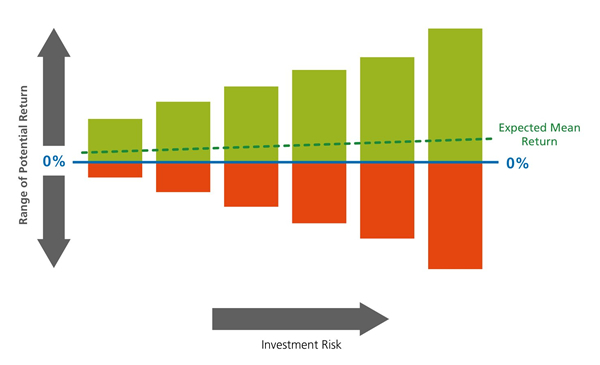 Risks and returns